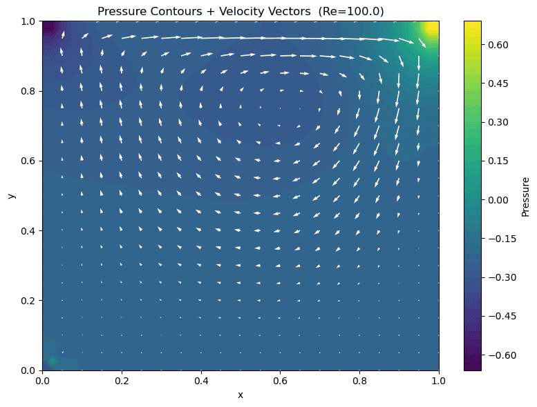 Pressure Contours + Velocity Vectors — Lid-Driven Cavity (Re=100)