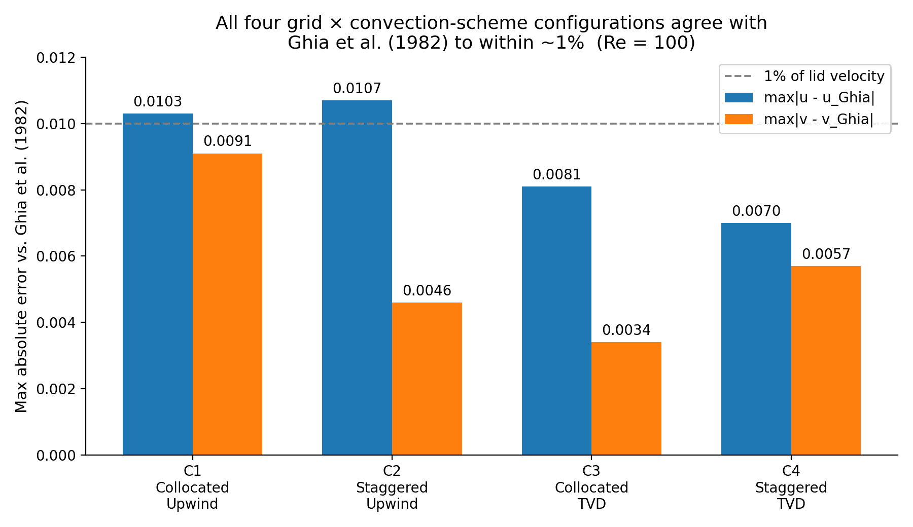 Effects of Grid Arrangement and Convection-Scheme Discretisation on Projection-Method Accuracy for the Lid-Driven Cavity: A Verification Study