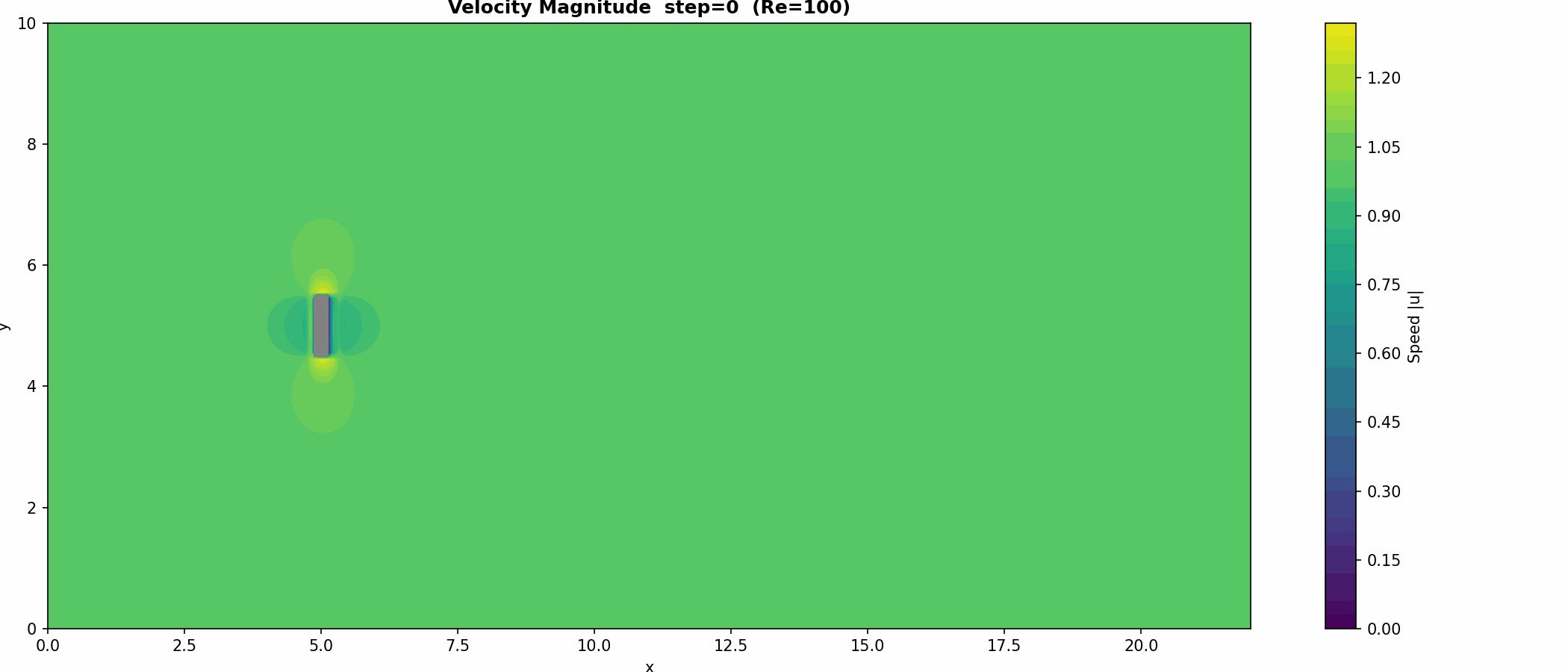 CFD Solver Suite — Cavity, Cylinder & Airfoil simulation output
